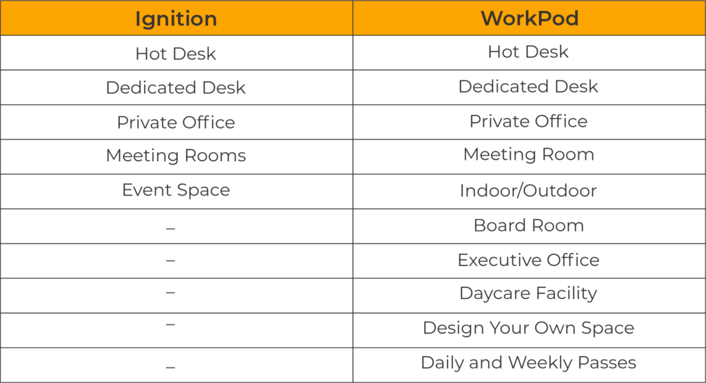 Ignition Coworking Vs. WorkPod