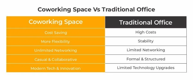 Coworking Space Vs Traditional Office