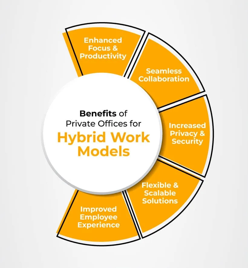 Benefits & Pitfalls of Hybrid Offices