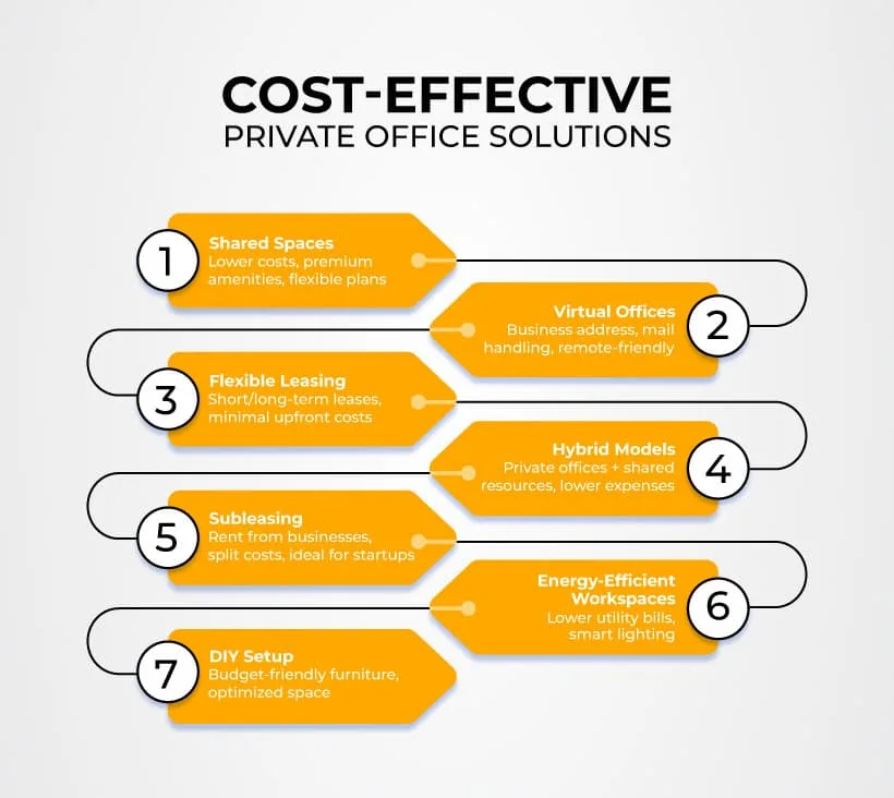 Cost-Effective Solutions for Private Office Spaces